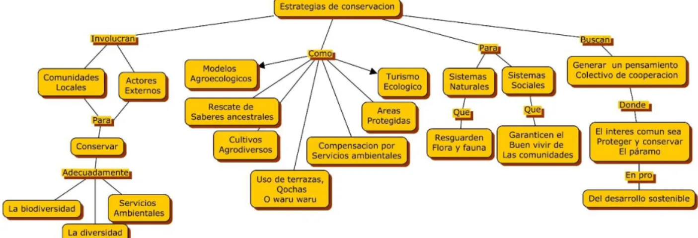 Mapa 7 Estrategias de conservación