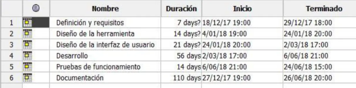 Tabla 2.- Estimación temporal de las fases del desarrollo. 