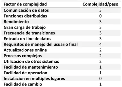 Tabla 11.- Cálculo del factor de ajuste. 