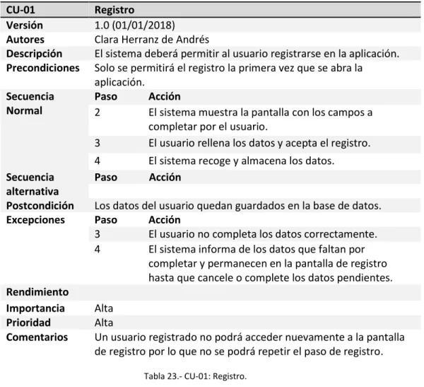 Tabla 23.- CU-01: Registro. 