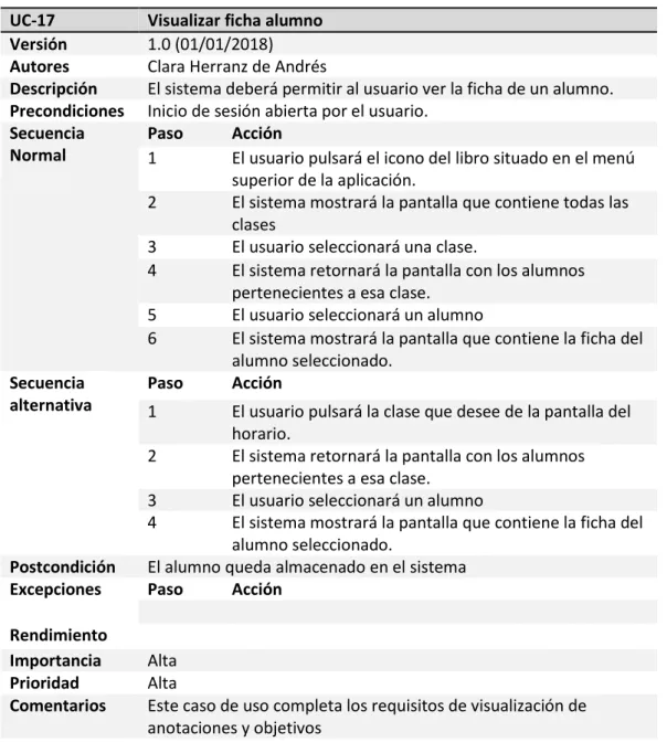 Tabla 39.- CU-17: Visualizar alumno. 