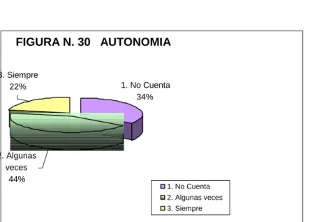 FIGURA N. 30   AUTONOMIA    2. Algunas  veces  44% 3. Siempre 22% 1. No Cuenta 34% 1. No Cuenta  2