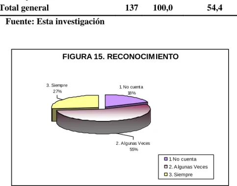 Tabla 31   Reconocimiento  RECONOCIMIENTO   NO.   %  %  satisfacción   1. No cuenta   25  18,2  0,0  2