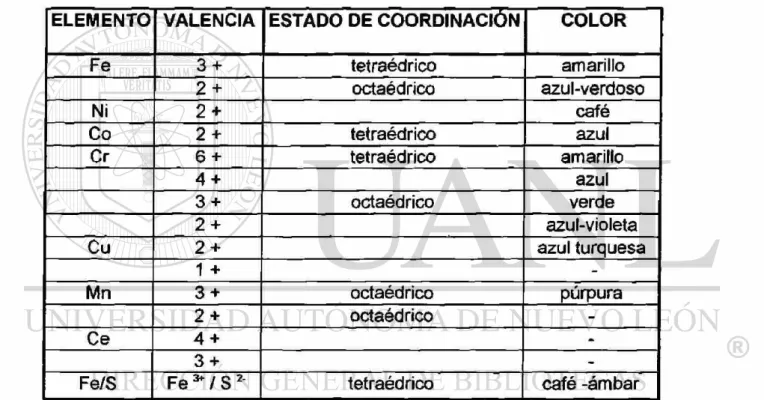 Tabla 3.2. Color desarrollado por varios elementos polivalentes [27]. 