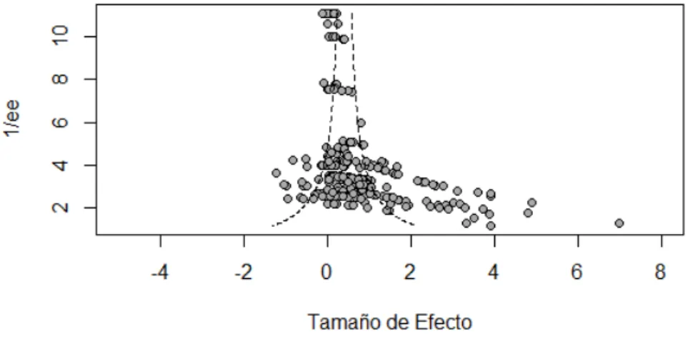 Figura 4. Gráfico de embudo. Prueba de Egger (t = 9.11; gl = 265; p < .001)  