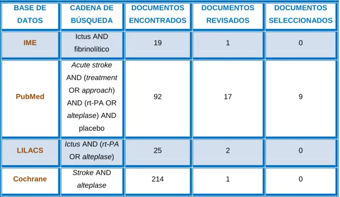 Tabla 2.- Búsqueda de información en las bases de datos. Fuente: elaboración propia 