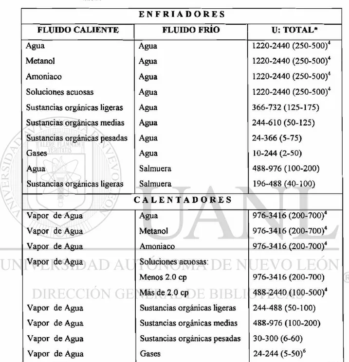 Tabla 2.1. Valores aproximados de coeficiente global de transmisión de  calor. 