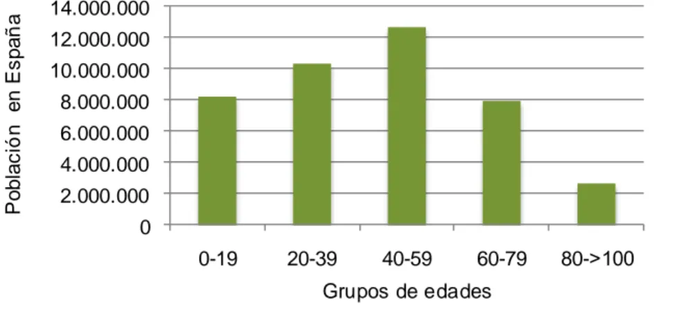 Fig. 1. Población residente en España a 1 de Enero de 2015. Fuente: INE (Instituto Nacional de Estadística)
