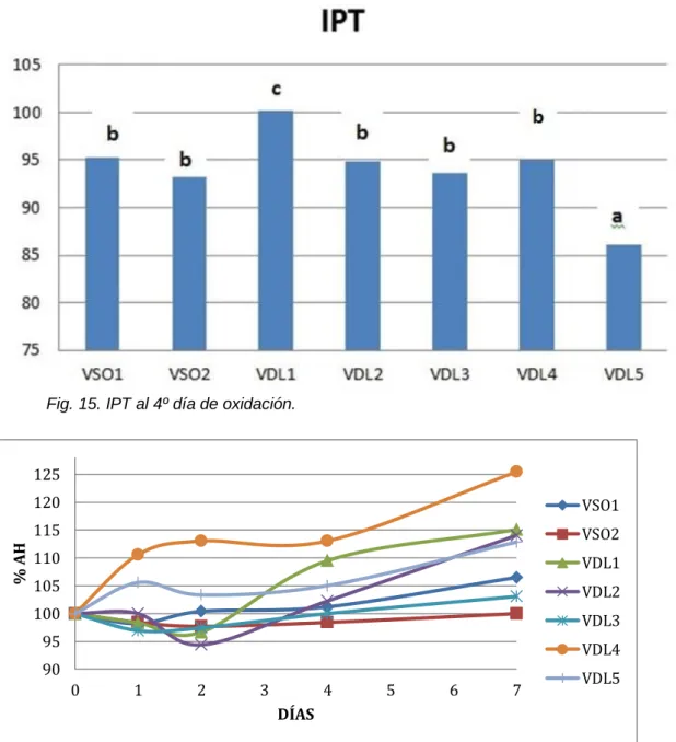 Fig. 15. IPT al 4º día de oxidación.  