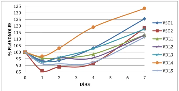 Fig. 19. Flavonoles al día 4 del test oxidación.   