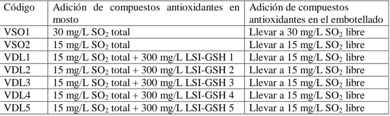Tabla 1. Codificación de los vinos y tipo de antioxidante añadido. 