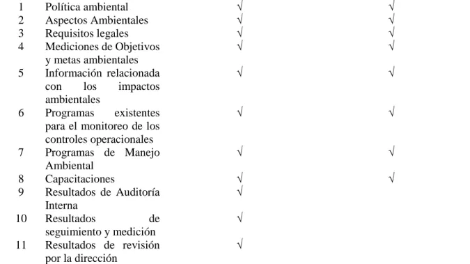 Tabla 33. Lista de chequeo procedimiento de comunicación externa y externa  N°  Comunicación sobre  Interna 