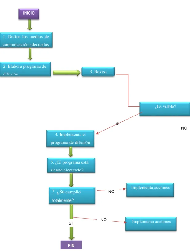 Figura 5. Diagrama de flujo comunicación interna y externa 
