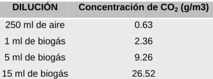 Tabla 1.Concentraciones de biogás utilizadas para la elaboración de la curva de 