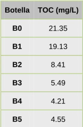 Tabla 9. Concentración de carbono orgánico total en las botellas evaluadas al final del 