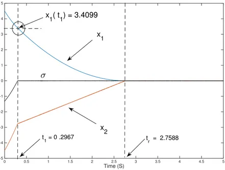 Figura 2.1.26: Variables de estado x 1 , ˙x 1 = x 2 y superﬁcie deslizante σ = ˙x 1 + 1.5 |x 1 | 1/2 Sign(x 1 ) En ﬁgura (2.1.26) está representado el comportamiento de las dinámicas x 1 y x 2 junto con la dinámica de la superﬁcie deslizante σ = x 2 +1.5 |