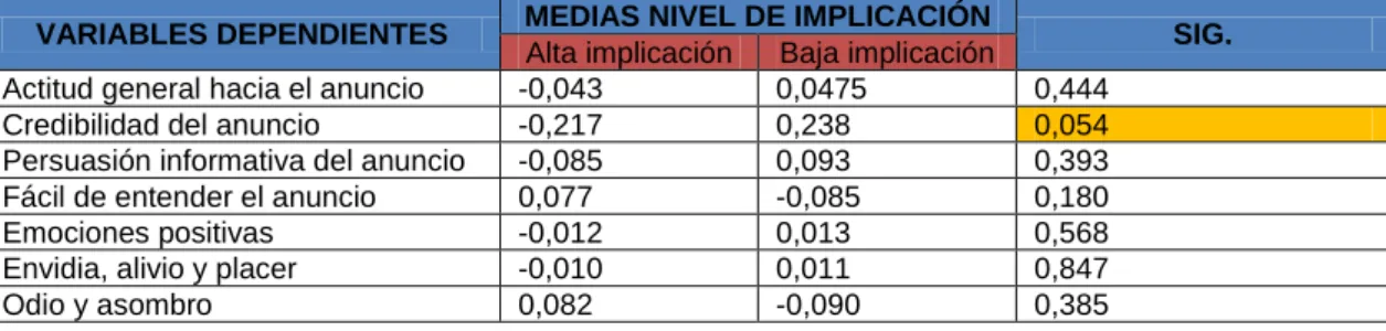 Tabla 5.12: Influencia de la implicación sobre la actitud hacia el anuncio y las  emociones 