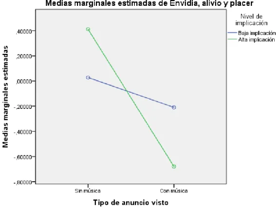 Gráfico 5.14: Efecto de la interacción de los factores fijos sobre la variable  dependiente envidia, alivio y placer 