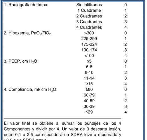 Tabla 1. Variables clínicas de Murray Lung Injury Score Sistems (LISS) 