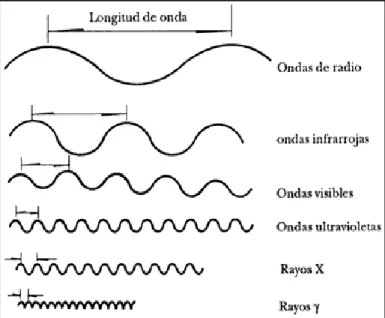 Figura 1. Descripción esquemática de  las  diferentes  longitudes  de  onda  en  el  espectro  electromagnético