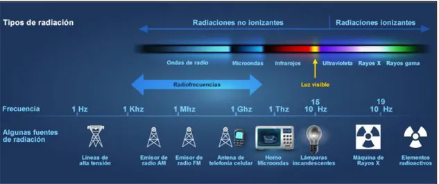 Figura  2.  Representación  gráfica  del  espectro  electromagnético  que  muestra    los  dos  tipos de radiaciones, ionizantes y no ionizantes , y las fuentes  emisoras 