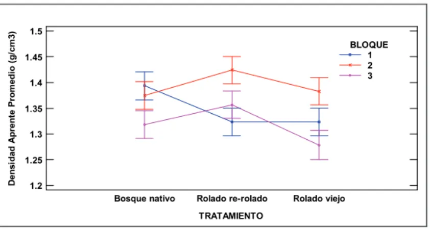 Gráfico de interacción Profundidad*Bloque para la variable densidad  aparente y sus intervalos LSD de Fisher