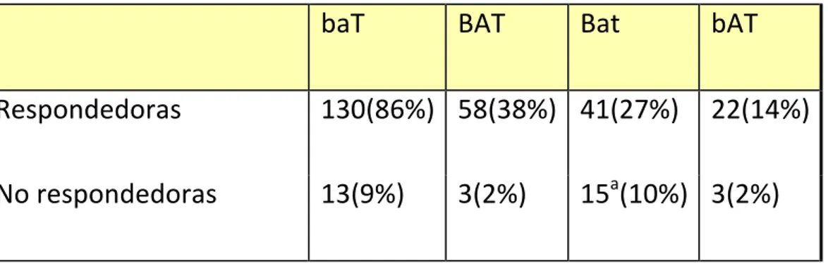 Tabla	27.	Respondedoras	y	no	respondedoras	en	función	del	haplotipo	