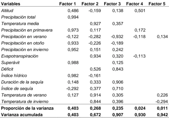 Tabla 6. Valores de las cargas de cada variables a los diferentes factores  Variables  Factor 1  Factor 2  Factor 3  Factor 4  Factor 5 