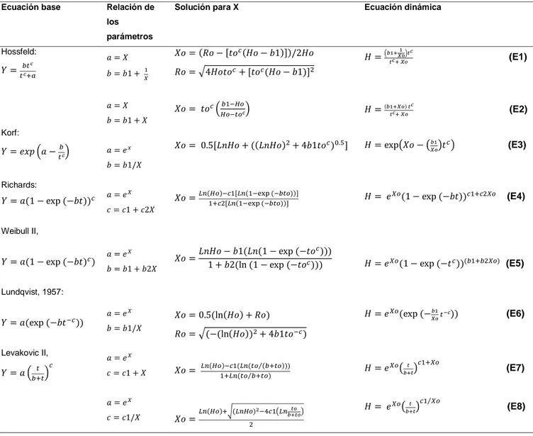 Tabla 3. Ecuaciones dinámicas usadas para ajustar a los datos de las parcelas de Pinus nigra Arn 