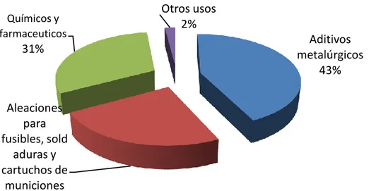 Figura 1.4  Usos del bismuto. Datos obtenidos de la USGS en 2009 