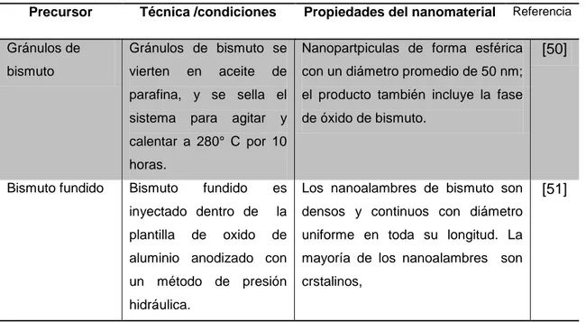 Tabla 2.2 Ejemplos de la síntesis de nanopartículas de bismuto.