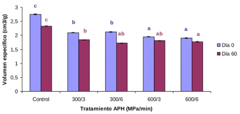 Figura 9. Efecto de los tratamientos APH y el tiempo de conservación sobre el volumen específico de los 