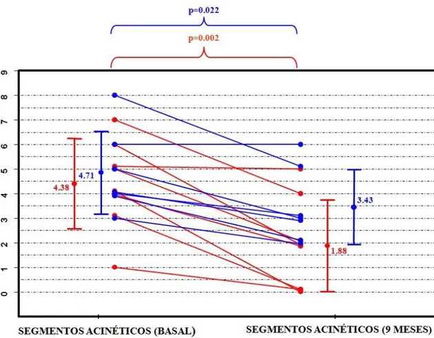 Figura 7: Evolución de los segmentos infartados acinéticos no viables. 