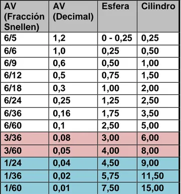 tabla que propone un valor de refracción esférica o cilíndrica para cada nivel de AV, de  manera  que  el  profesional  (o  estudiante)  puede  estimar  la  refracción  que  tendrá  que  obtener  antes del examen refractivo (retinoscopía o refracción subje