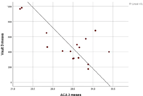 Figura 8. Correlación entre el vault encontrado a los 3 meses y el ángulo (ACA) medido a los 3 meses.