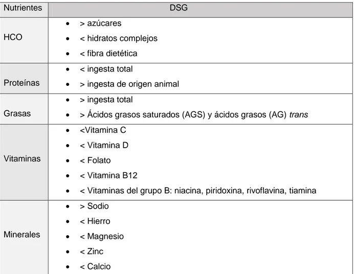 Tabla 1. Ingestas alteradas en una dieta sin gluten comparado con una dieta equivalente  que contiene gluten y las recomendaciones