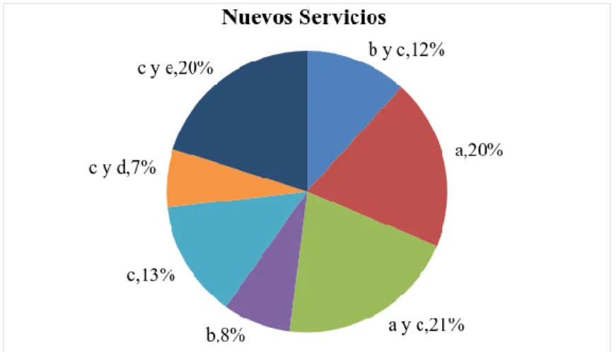 Tabla 12. Nuevos procedimientos 