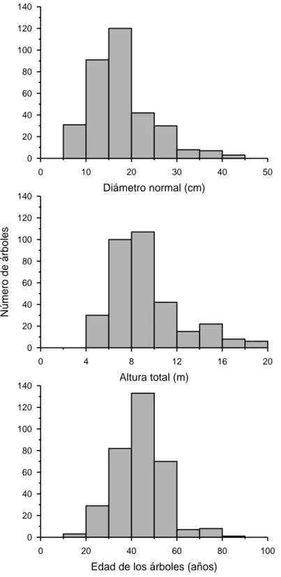 Figura  6.1.  Distribuciones,  en  número  de  individuos,  del  diámetro,  la  altura  total  y  la  edad de todos los árboles estudiados