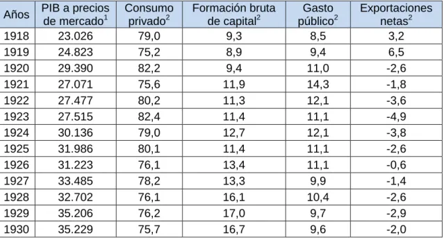 Cuadro 2.3: Evolución del PIB y sus componentes a precios de  mercado (1918-1930) 