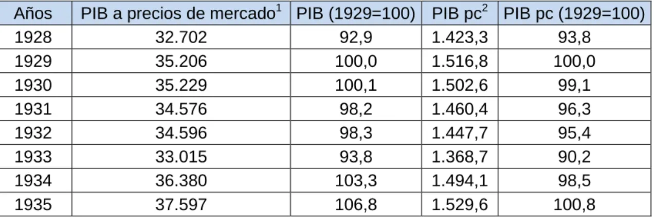 Cuadro 3.1: Evolución del PIB y PIB per cápita (1928-1935) 