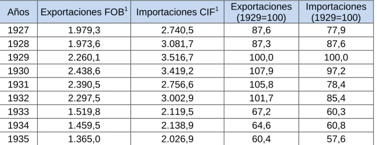 Cuadro 3.3: Comercio exterior en España (1927-1935) 
