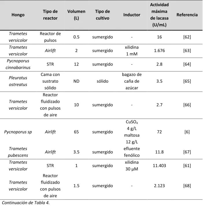 Tabla  4.  Producción  de  lacasas  por  diferentes  hongos  en  biorreactores  a  escala  de  laboratorio