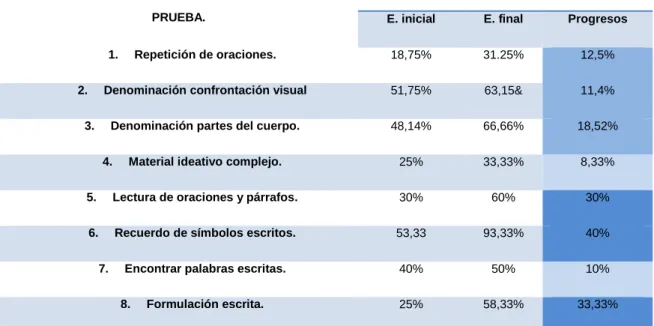 Tabla 4.2. Resultados de la evaluación inicial y final. 