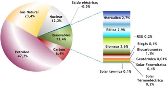 GRÁFICO 1 CONSUMO ENERGÍA PRIMARIA 2003