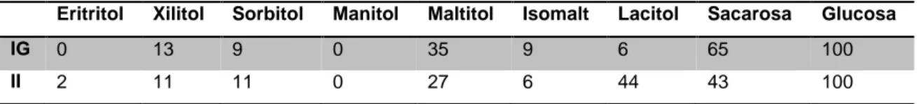 Tabla 4. Índice Glucémico (IG) e Índice Insulinémico (II) de los polioles. 