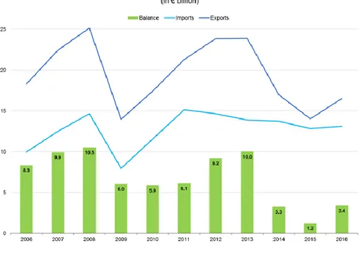 Gráfico 5.1 COMERCIO ENTRE LA UE Y UCRANIA EN BILLONES DE €  (2006-2016) 