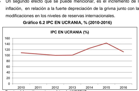 Gráfico 6.1 PIB UCRANIA EN MILL DE US$ (2010-2016) 