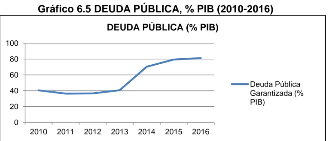 Gráfico 6.5 DEUDA PÚBLICA, % PIB (2010-2016) 