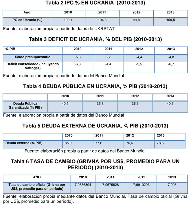 Tabla 2 IPC % EN UCRANIA  (2010-2013)