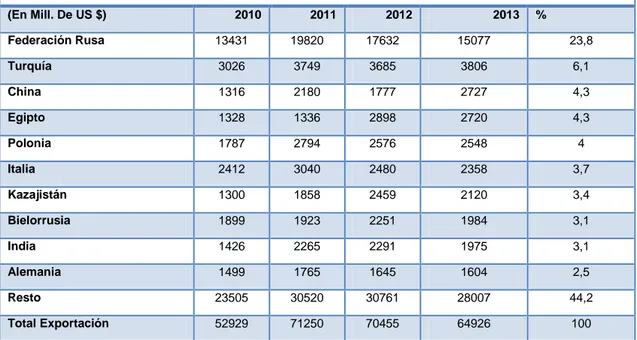 Tabla 8 EXPORTACIONES DE UCRANIA POR PAÍSES EN MILLONES DE  US$ (2010-2013) 